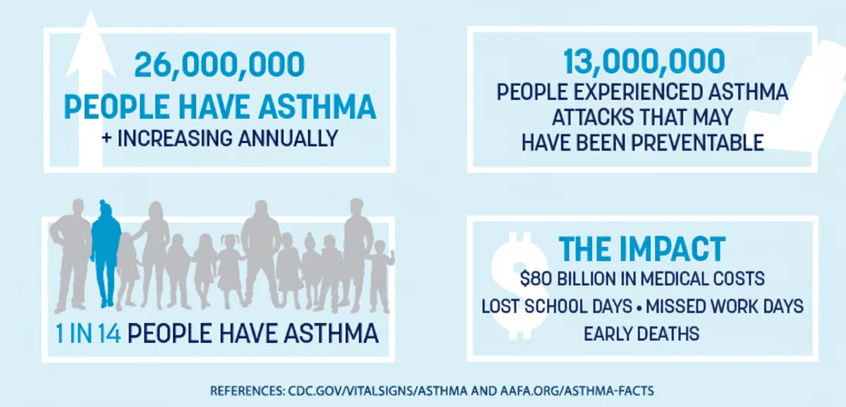 Infographic showing asthma statistics: 262 million affected worldwide, 455,000 deaths, and most common chronic disease among children